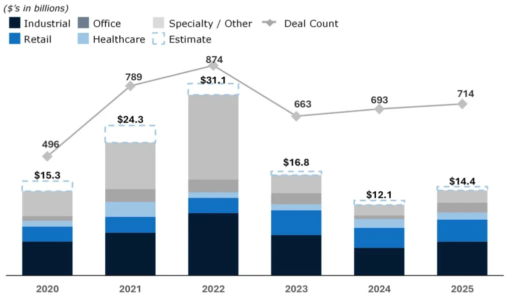 Bar chart showing US sale leaseback transaction volume by property type and deal count from 2020 to 2025. Volume peaks at $31.1B in 2022 before declining and rebounding to $14.4B in 2025 with 714 transactions.