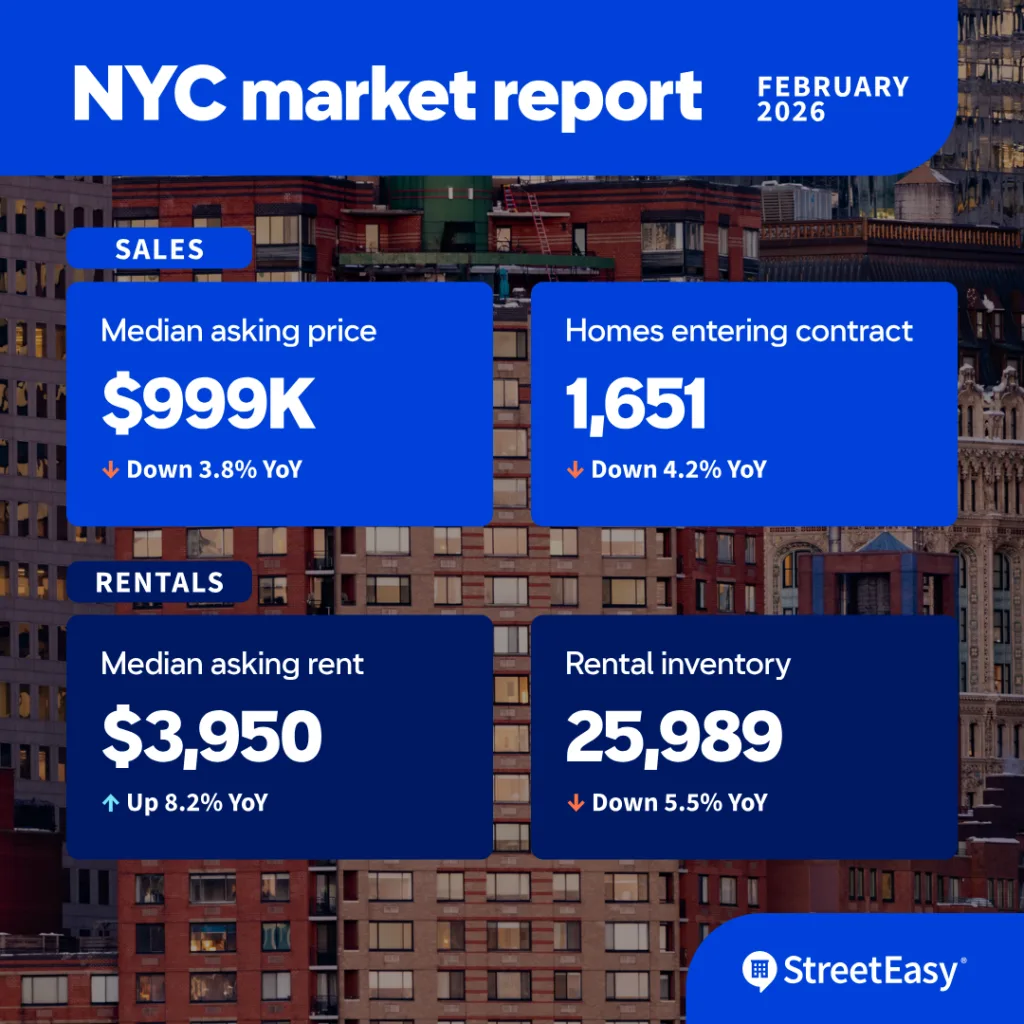 NYC Market Report February 2026 showing median asking rent at $3,950 (+8.2% YoY), rental inventory at 25,989 (-5.5% YoY), median asking price at $999K (-3.8% YoY), and 1,651 homes entering contract (-4.2% YoY).