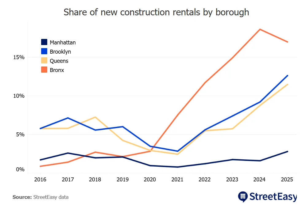 Line chart showing the share of new construction rentals by borough from 2016 to 2025. The Bronx and Brooklyn account for the fastest-growing share of new rentals, while Manhattan remains the smallest share of new rental development.