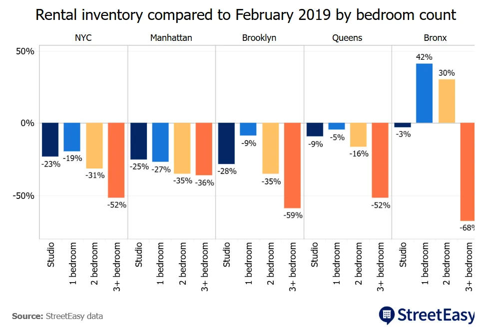 Bar chart comparing NYC rental inventory in February 2026 versus February 2019 by bedroom count. Inventory for two- and three-bedroom units has declined significantly across most boroughs, with the steepest drops in Manhattan, Brooklyn, and the Bronx.