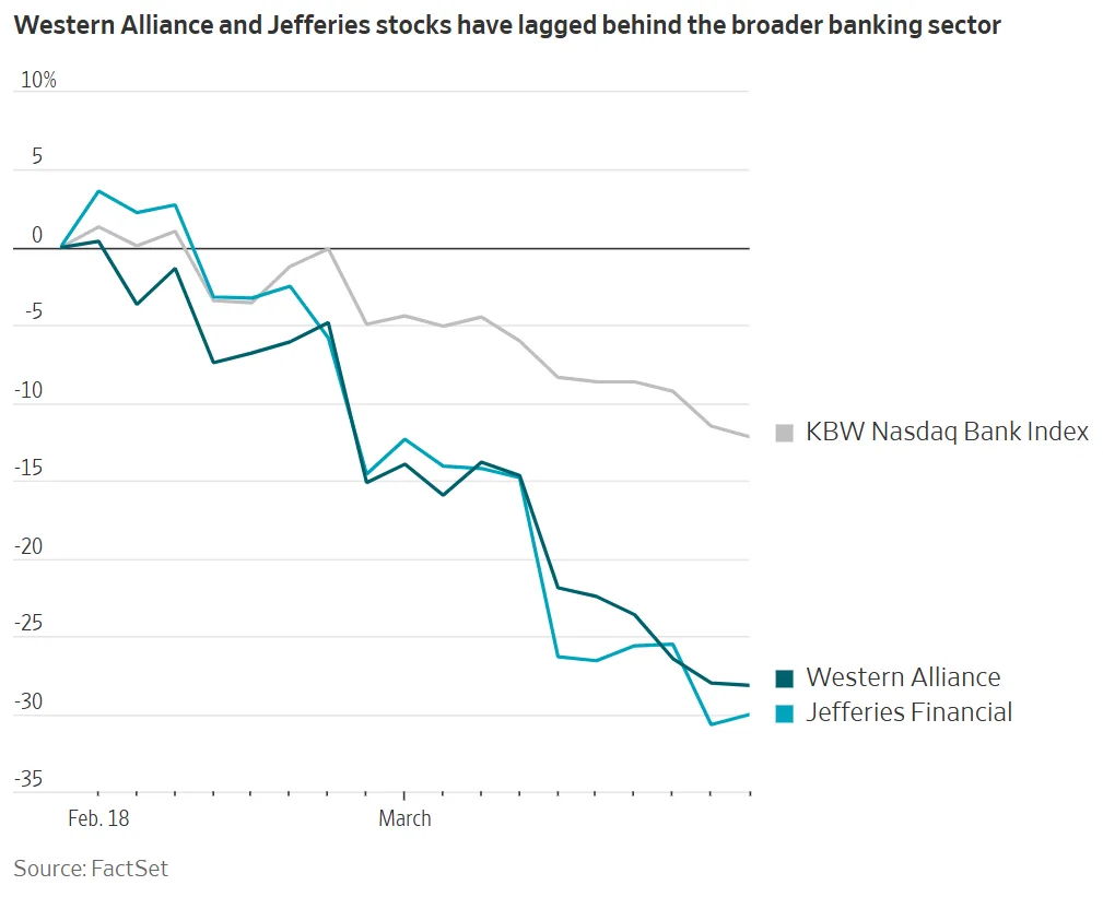 Chart showing Western Alliance and Jefferies Financial stock performance falling roughly 30% since mid-February, significantly underperforming the KBW Nasdaq Bank Index, which declined around 13% over the same period.
