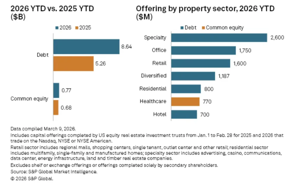 Chart comparing US equity REIT capital raising in 2026 vs. 2025 and by property sector. Debt dominates funding with $8.64B raised in 2026 YTD vs. $5.26B in 2025. By sector, specialty leads with $2.6B, followed by office ($1.75B), retail ($1.6B), diversified ($1.19B), residential ($800M), healthcare ($770M), and hotel ($700M).