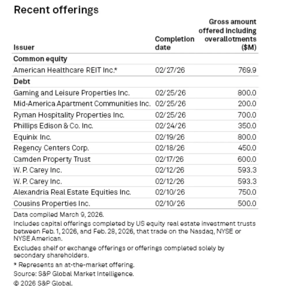 Table showing recent US equity REIT capital offerings completed in February 2026. Major raises include Gaming & Leisure Properties and Equinix at $800M each, Alexandria Real Estate Equities at $750M, Ryman Hospitality at $700M, Camden Property Trust at $600M, and American Healthcare REIT raising $769.9M in common equity.