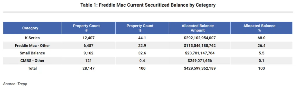 Table showing Freddie Mac securitized balance by category, including K-Series, Small Balance Loans, and other programs by property count and allocated balance.
