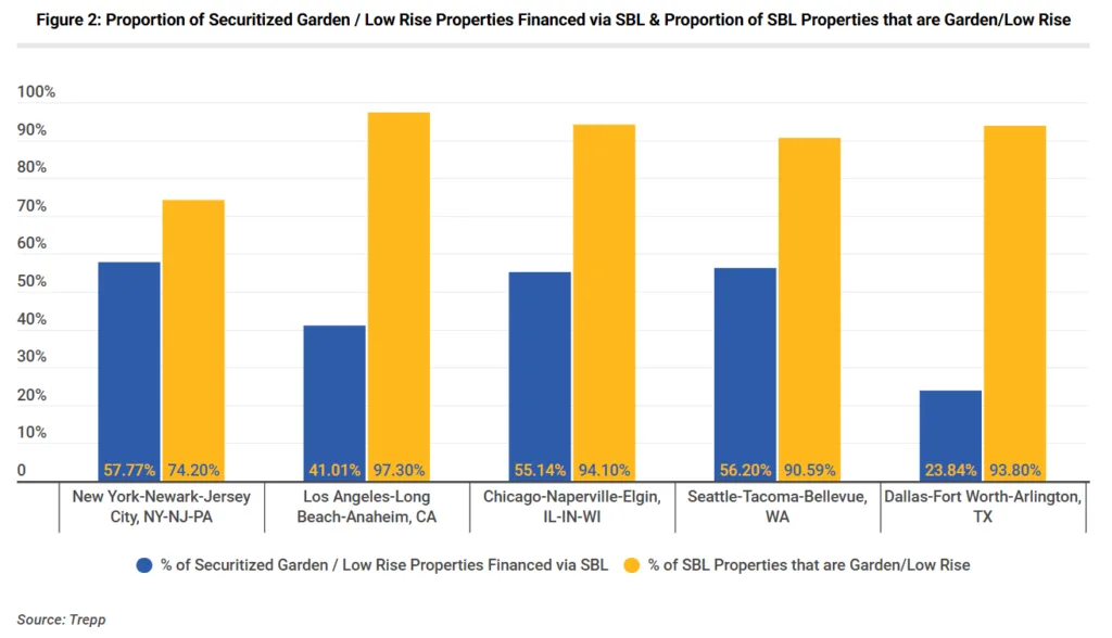 Bar chart showing the share of securitized garden and low-rise multifamily properties financed by Freddie Mac Small Balance Loans across major US metros.