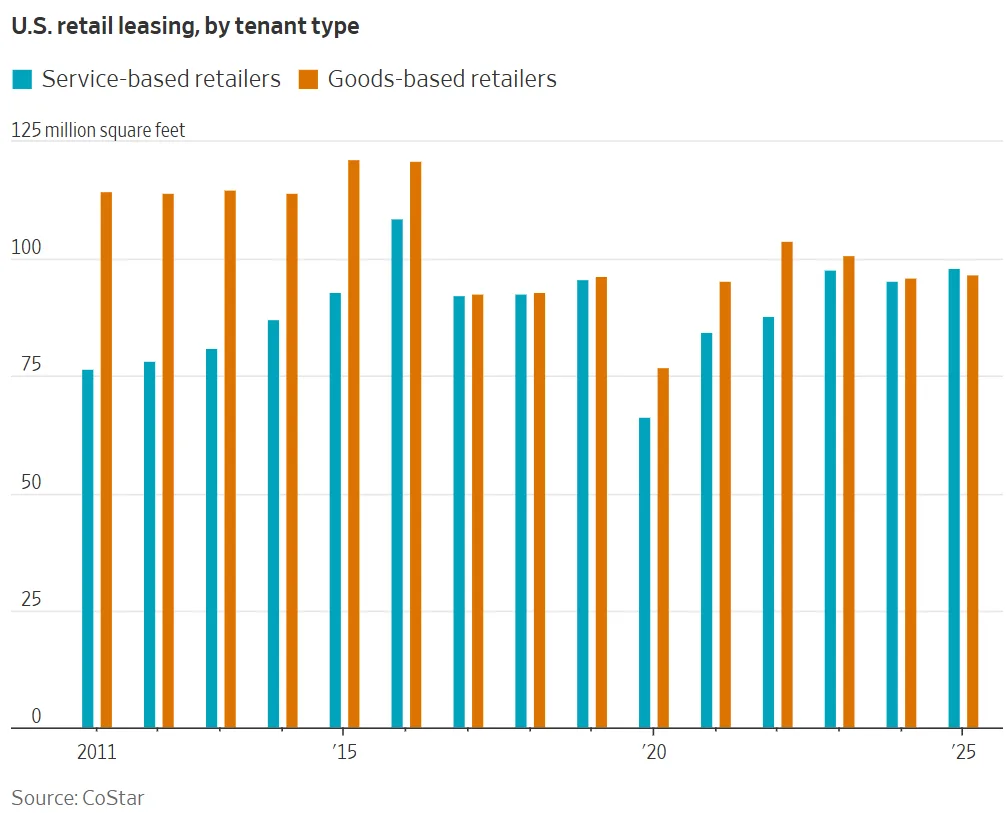Chart showing US retail leasing by tenant type from 2011–2025, with service-based retailers steadily increasing and surpassing goods-based retailers by 2025. Source: CoStar.