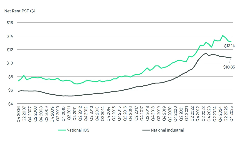 Rent growth for IOS, traditional industrial assets. Chart courtesy of CBRE
