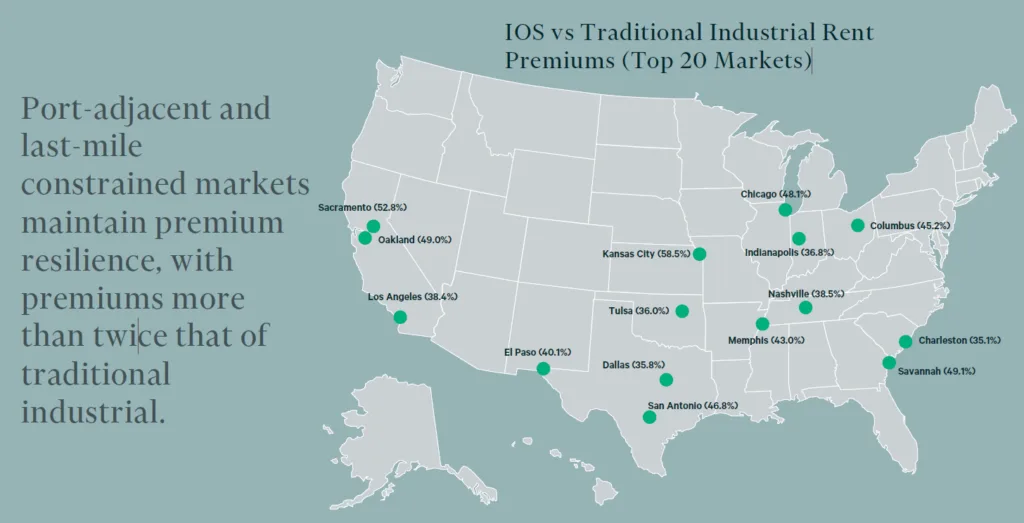 IOS vs Traditional Industrial Rent Premiums (Top 20 Markets). Map courtesy of CBRE
