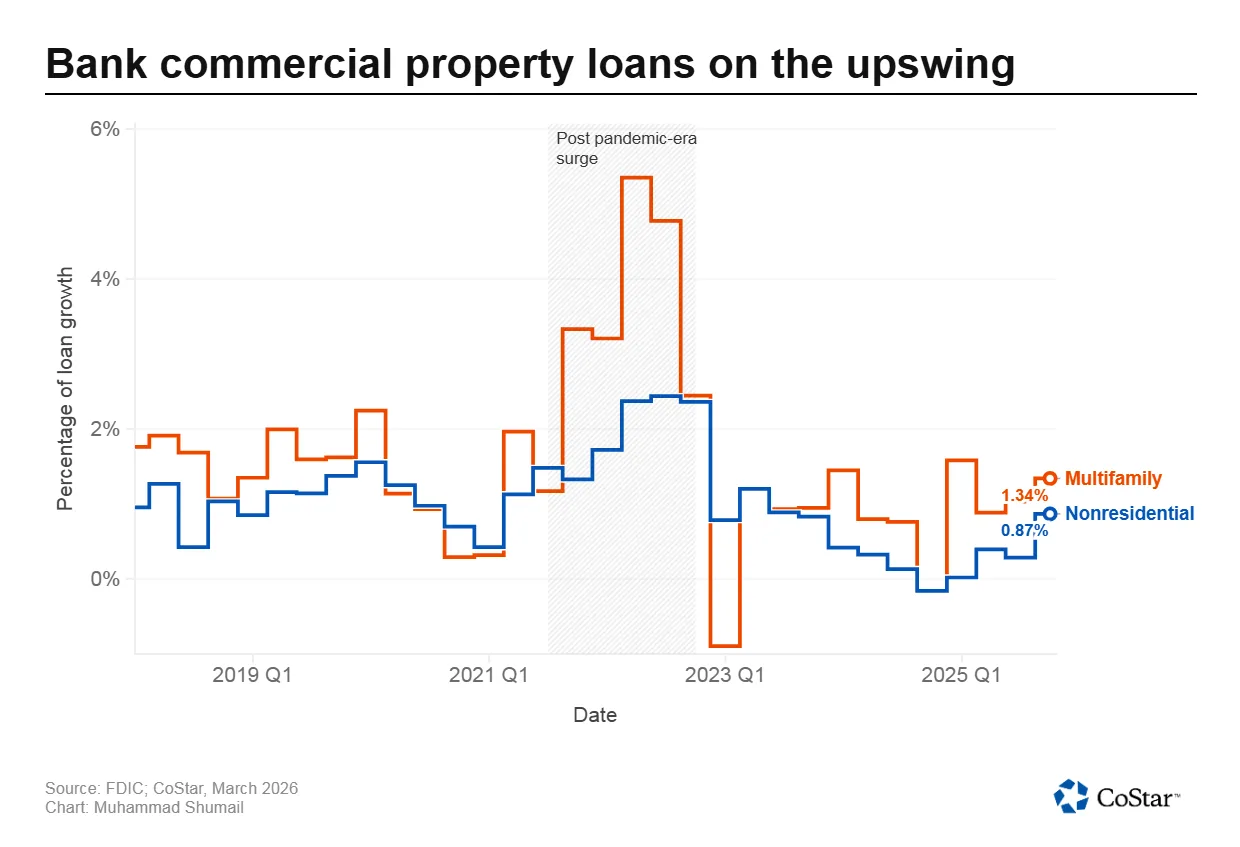 Bank CRE loan growth chart showing multifamily lending rising faster than nonresidential loans since 2024, with multifamily reaching about 1.34% growth in early 2025.
