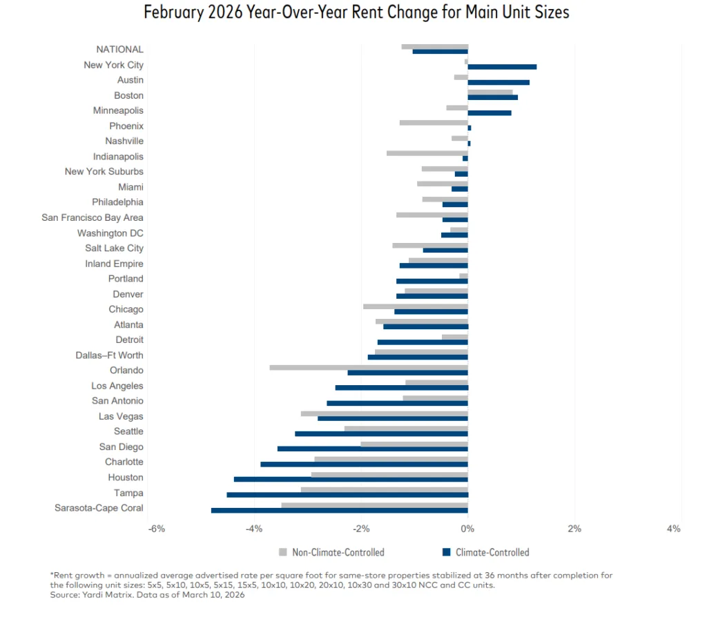 Bar chart showing year-over-year self storage rent changes across major U.S. metros in February 2026, with most Sun Belt markets like Sarasota, Tampa, and Houston seeing declines of 3% to 5%, while cities like New York, Austin, and Boston posted modest gains or flat growth.