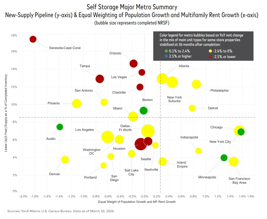 Bubble chart comparing self storage supply pipelines and demand growth across major U.S. metros, showing high supply levels in Sun Belt markets like Sarasota, Tampa, and Orlando alongside weaker demand and declining rents, while markets like Chicago and New York show lower supply and more stable performance.