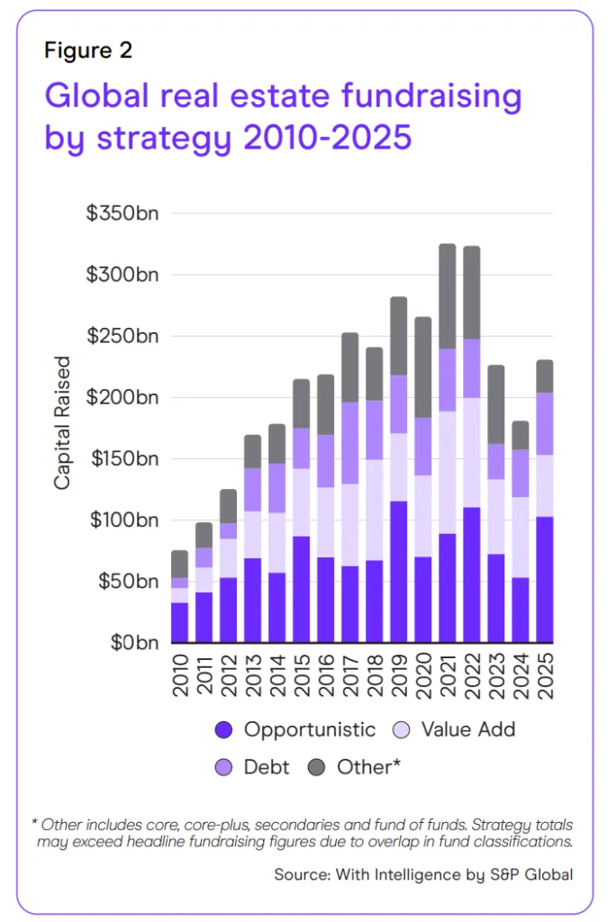Global real estate fundraising by strategy from 2010 to 2025 showing growth in opportunistic, value-add, and debt strategies dominating capital allocation