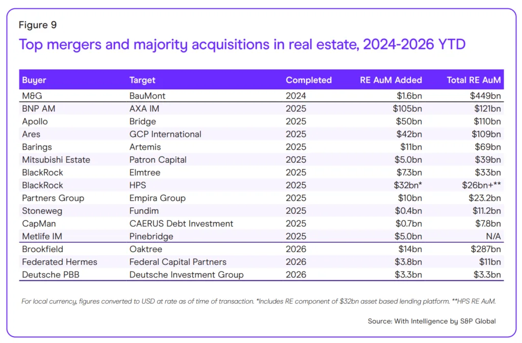 Top real estate mergers and acquisitions from 2024 to 2026 highlighting major deals by BlackRock, Brookfield, Apollo, and BNP Paribas