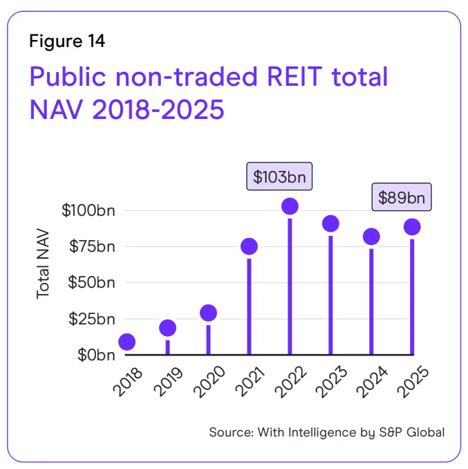 Public non-traded REIT total NAV from 2018 to 2025 showing recovery and growth after recent declines in real estate investment vehicles