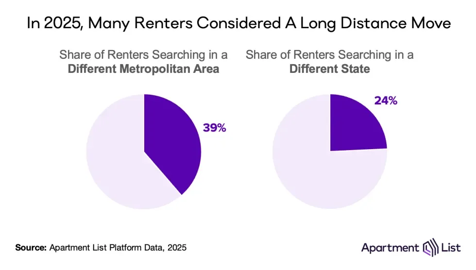 Apartment List chart showing 39% of renters searched for a different metro and 24% searched out of state in 2025