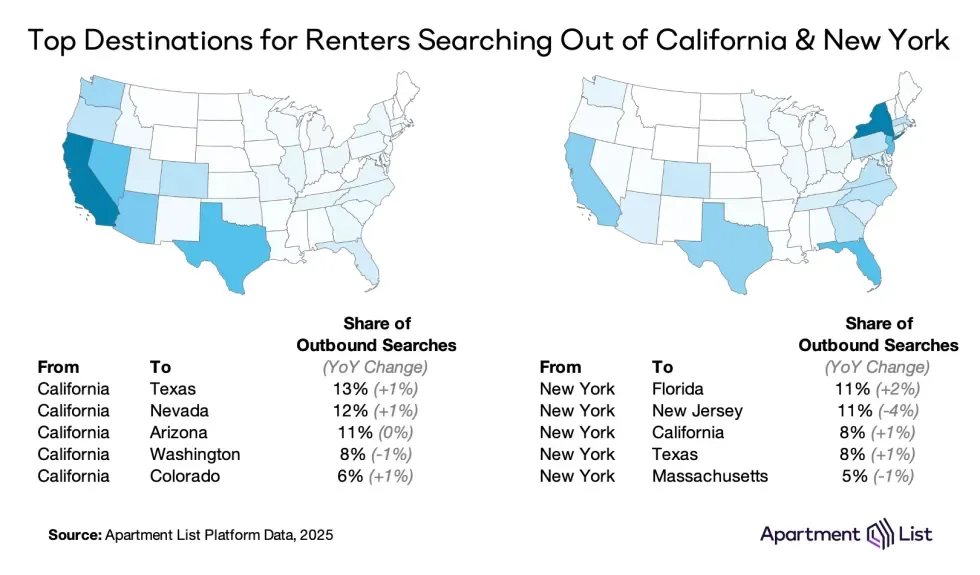 Map showing top migration destinations for renters leaving California and New York, with Texas and Florida leading outbound searches