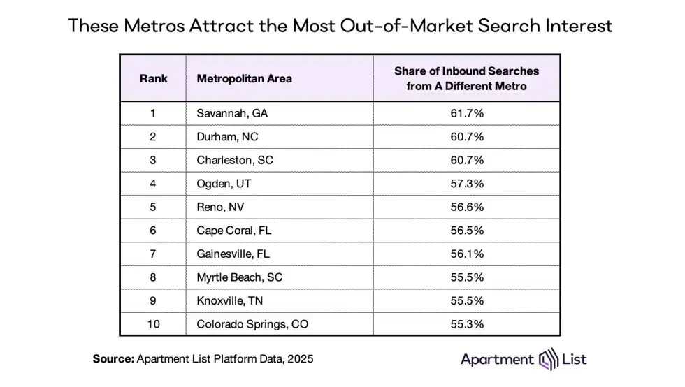 Table of top US metros attracting inbound renters, led by Savannah, Durham, and Charleston with over 60 percent out-of-market searches