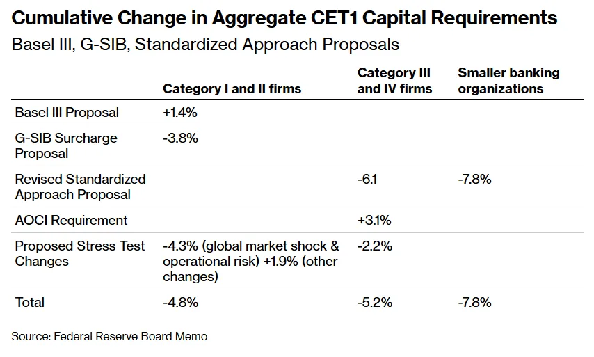 Table showing cumulative changes to CET1 capital requirements under proposed US banking rules: largest banks -4.8%, mid-sized banks -5.2%, and smaller banks -7.8%, with adjustments from Basel III, G-SIB surcharge, stress tests, and other factors.