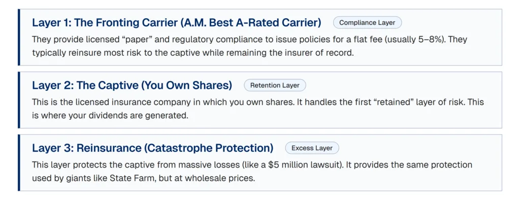 Simplified structure of a captive insurance program used by Real Property Captive.
