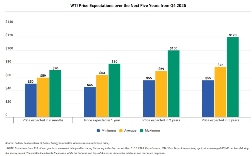 WTI oil price expectations chart showing rising average forecasts from $59 in six months to $75 in five years, with wide ranges between minimum and maximum estimates.
