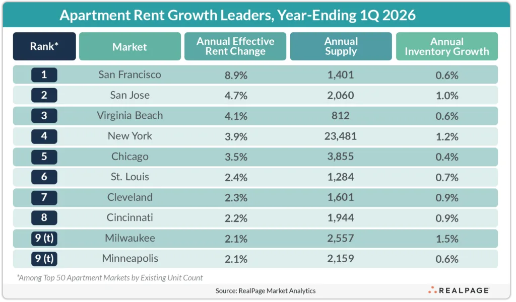 Top US apartment rent growth markets in Q1 2026 led by San Francisco at 8.9%, followed by San Jose and Virginia Beach, with limited new supply across most markets.
