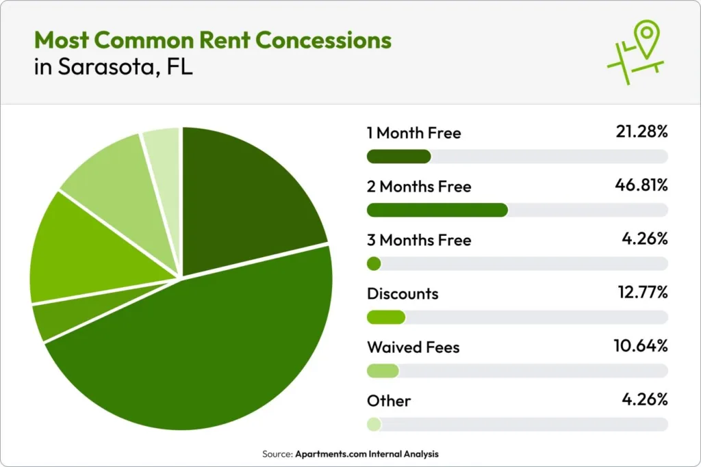Most common rent concessions in Sarasota Florida with two months free rent leading at 46.81 percent followed by one month free at 21.28 percent with smaller shares for discounts and waived fees