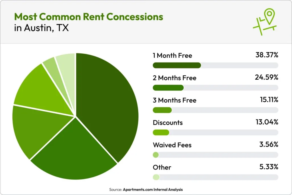 Most common rent concessions in Austin Texas led by one month free rent at 38.37 percent followed by two months free at 24.59 percent and three months free at 15.11 percent