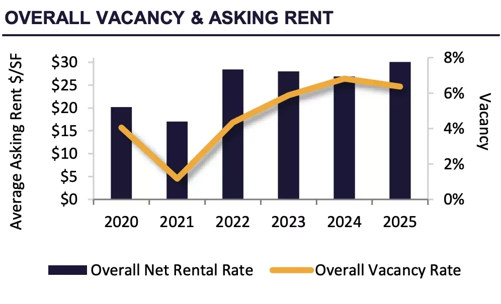 Industrial rents rise from about $20 to over $30 PSF between 2020 and 2025 while vacancy climbs from roughly 2% to 6–7% after dipping in 2021.