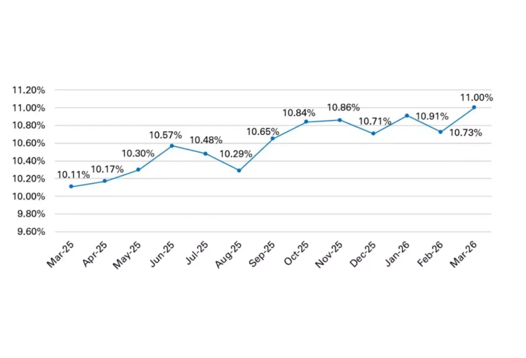 Line chart showing CMBS special servicing rate rising from 10.11% in March 2025 to 11.00% in March 2026, with steady upward trend and minor fluctuations.