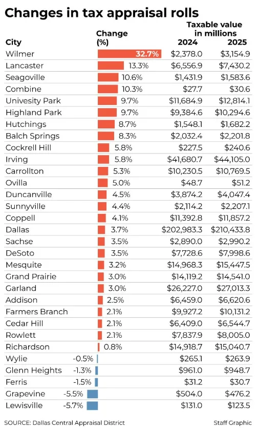 Chart showing 2025 tax appraisal roll changes across Dallas County cities, led by Wilmer (+32.7%), with strong growth in southeast cities like Lancaster, Seagoville, and Hutchins, while cities like Grapevine and Lewisville declined.