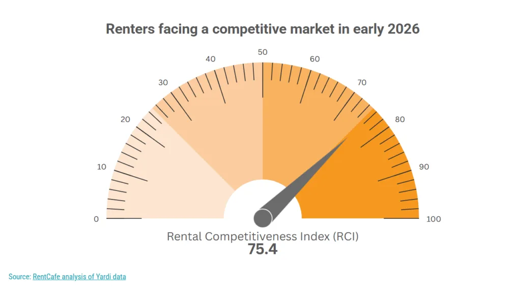 Gauge showing US Rental Competitiveness Index at 75.4 in early 2026, indicating a still highly competitive rental market despite slight national cooling.