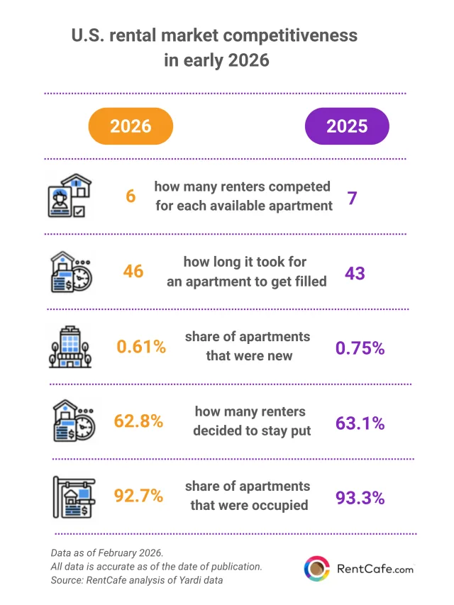 This is a summary/comparison graphic (2026 vs 2025), so it works best as a wrap-up visual that reinforces all the trends you just explained—competition, supply, and renter behavior.