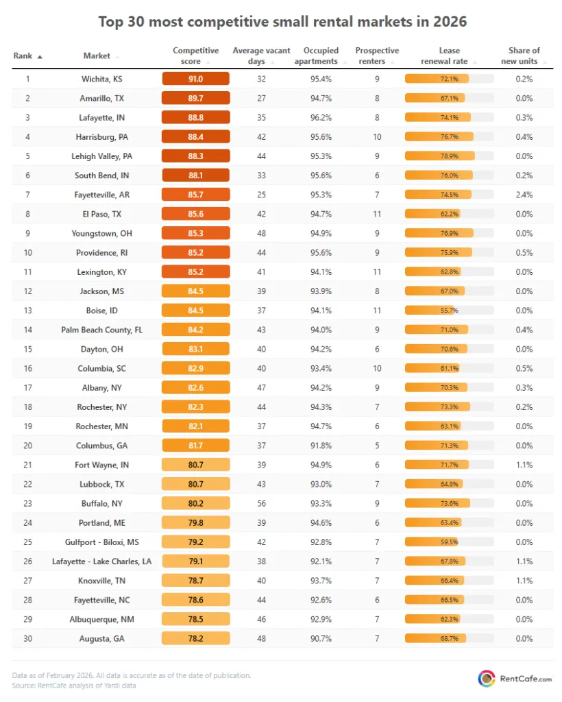 Table showing top 30 most competitive small rental markets in 2026, led by Wichita, Amarillo, and Lafayette, with high occupancy rates and strong renter demand.