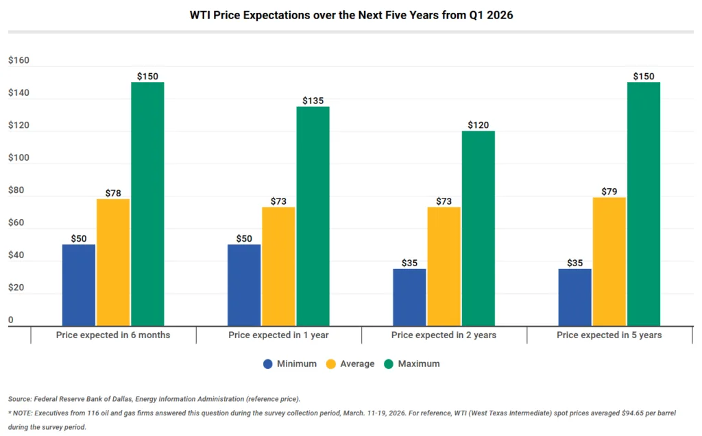 WTI oil price expectations show higher uncertainty, with average forecasts near $78 in six months and ranges spanning $50 to $150 per barrel.