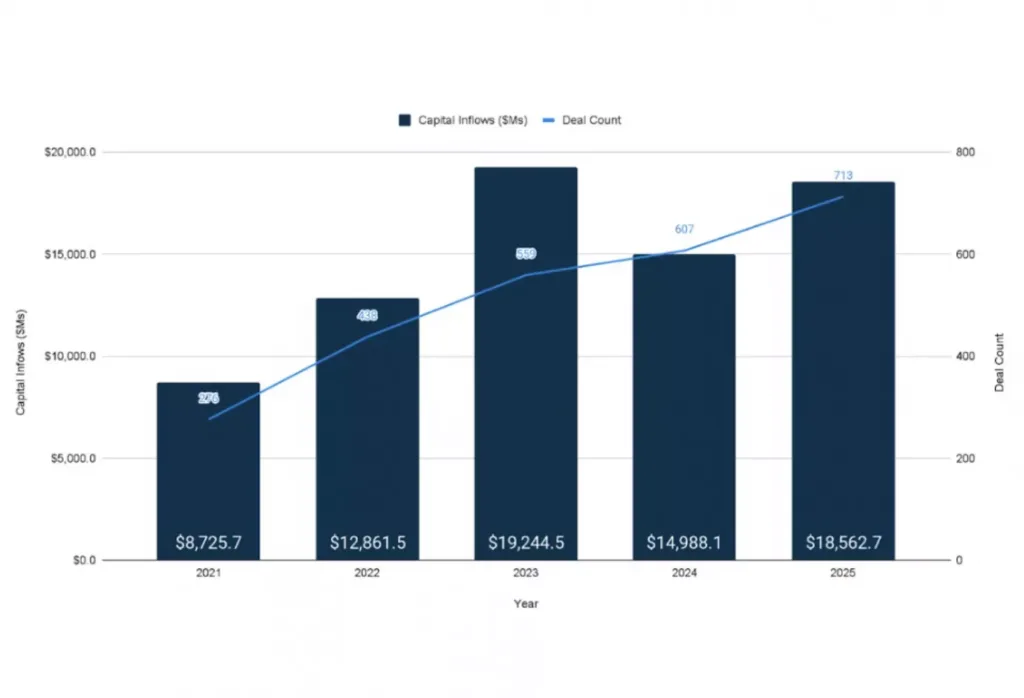 Chart showing growth in construction tech investment and deal volume from 2021 to 2025, with funding rising to $18.6B and increasing venture activity.