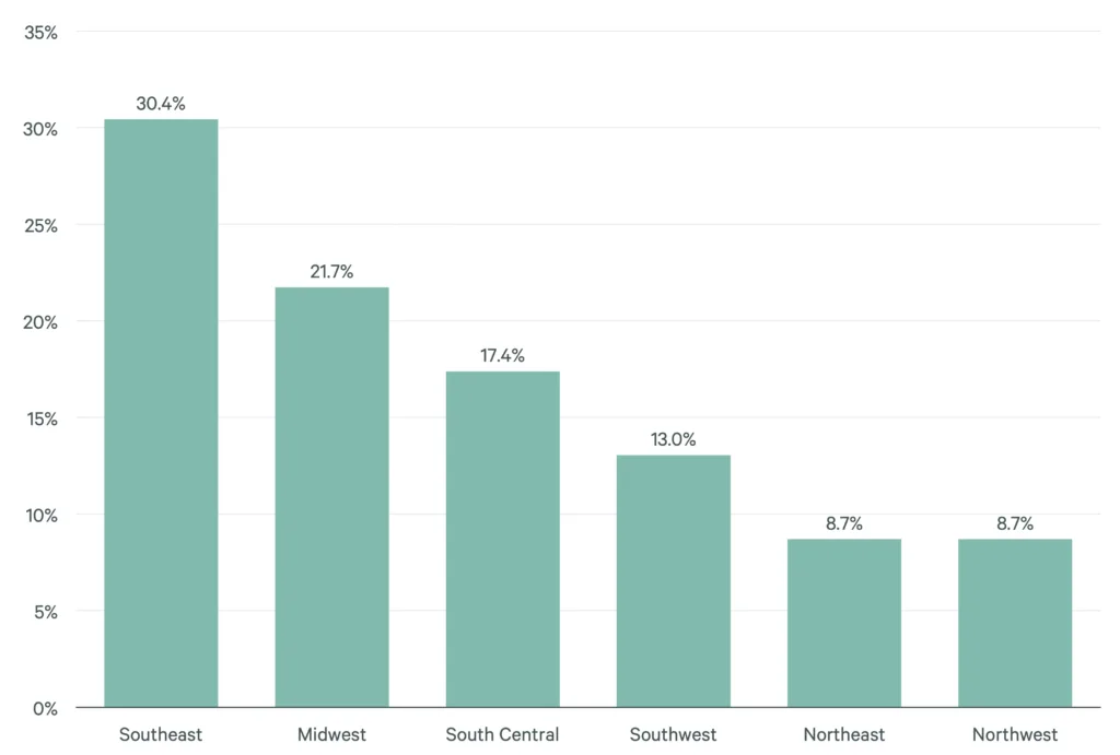Chart showing industrial logistics trends including rising costs, occupancy rates, and demand patterns across US regions, highlighting pressure on occupiers.
