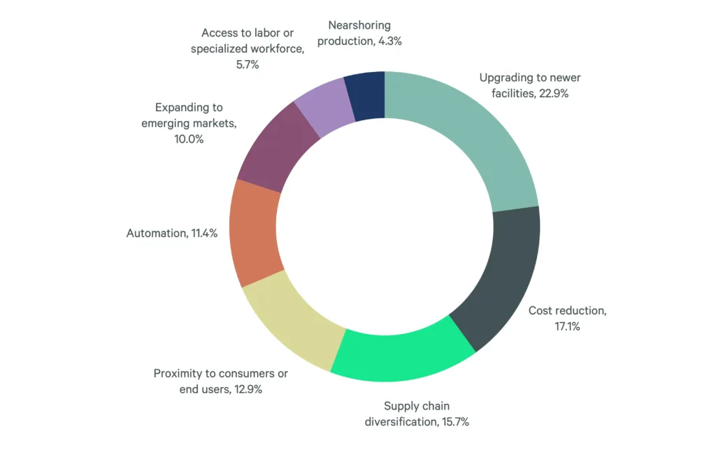 Donut chart showing key drivers of industrial real estate decisions, led by facility upgrades, cost reduction, and supply chain diversification.