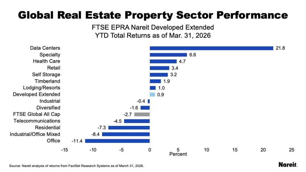 Global real estate sector returns in Q1 2026, showing data centers leading at 21.8% while office (-11.4%) and residential (-7.3%) lagged significantly.