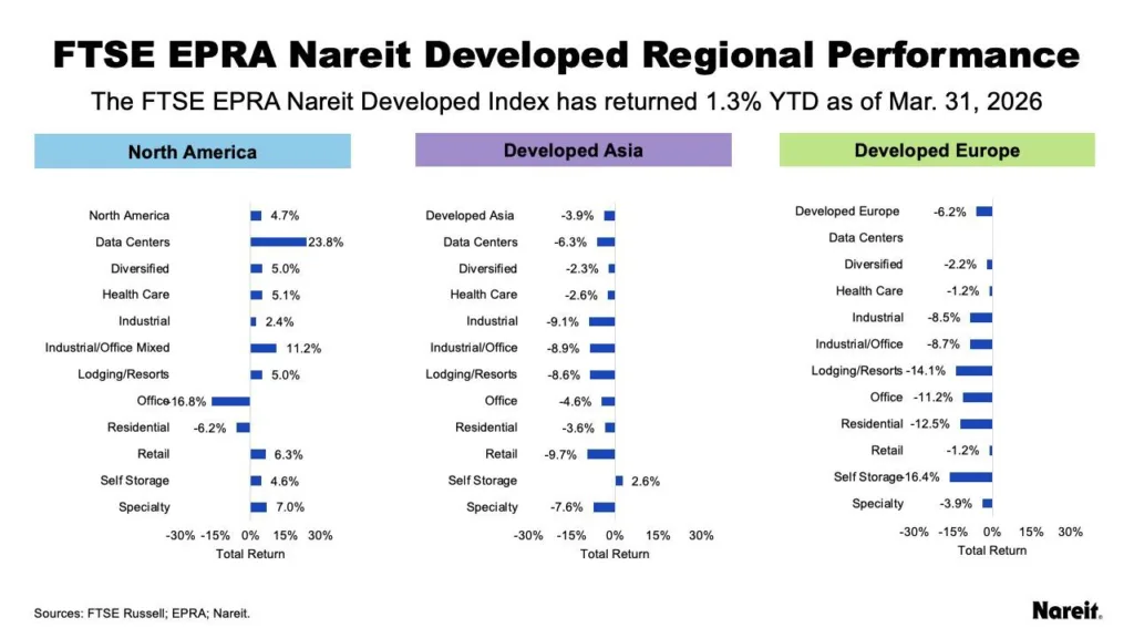 Regional real estate performance in Q1 2026 showing North America positive at 4.7% while Asia (-3.9%) and Europe (-6.2%) declined across most sectors.