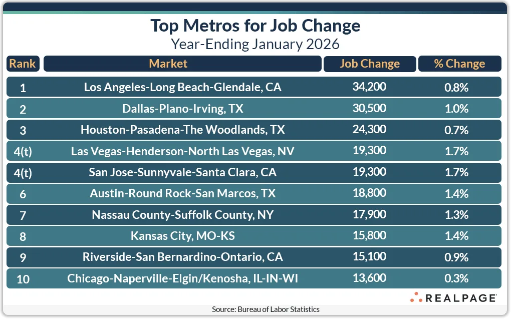 Top US metros for job growth year-ending January 2026, led by Los Angeles (+34,200 jobs), Dallas (+30,500), Houston (+24,300), and Austin (+18,800), with most markets showing modest annual growth between 0.3% and 1.7%.
