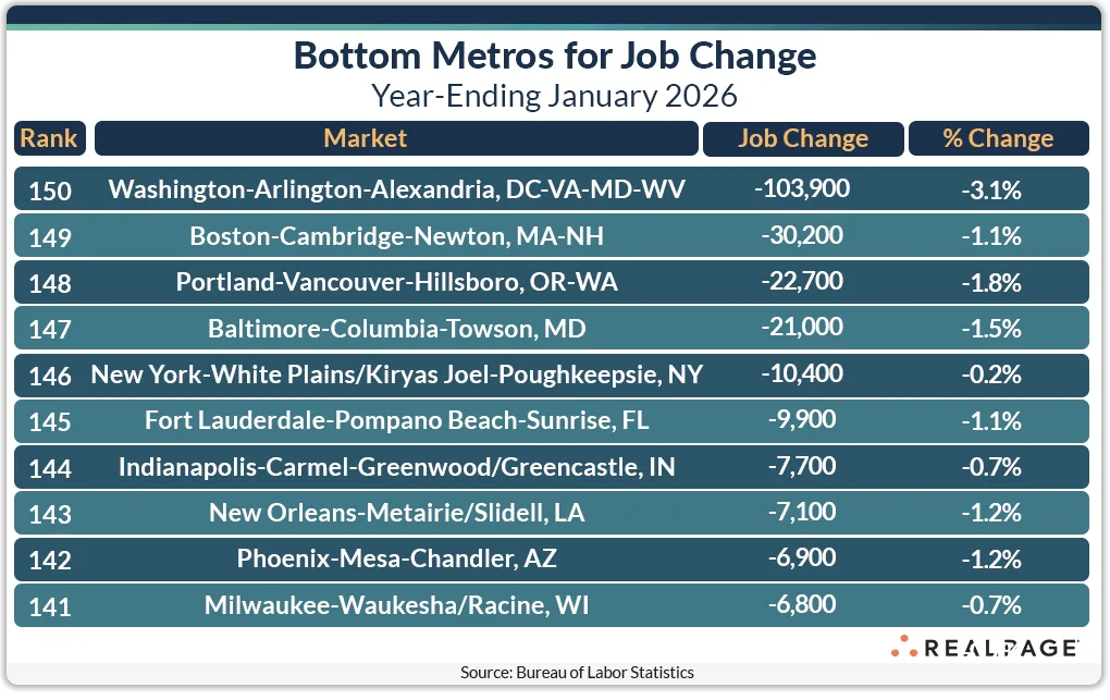 Bottom US metros for job change year-ending January 2026, led by Washington, DC with a loss of 103,900 jobs (-3.1%), followed by Boston (-30,200), Portland (-22,700), and Baltimore (-21,000), highlighting widespread declines across major markets.