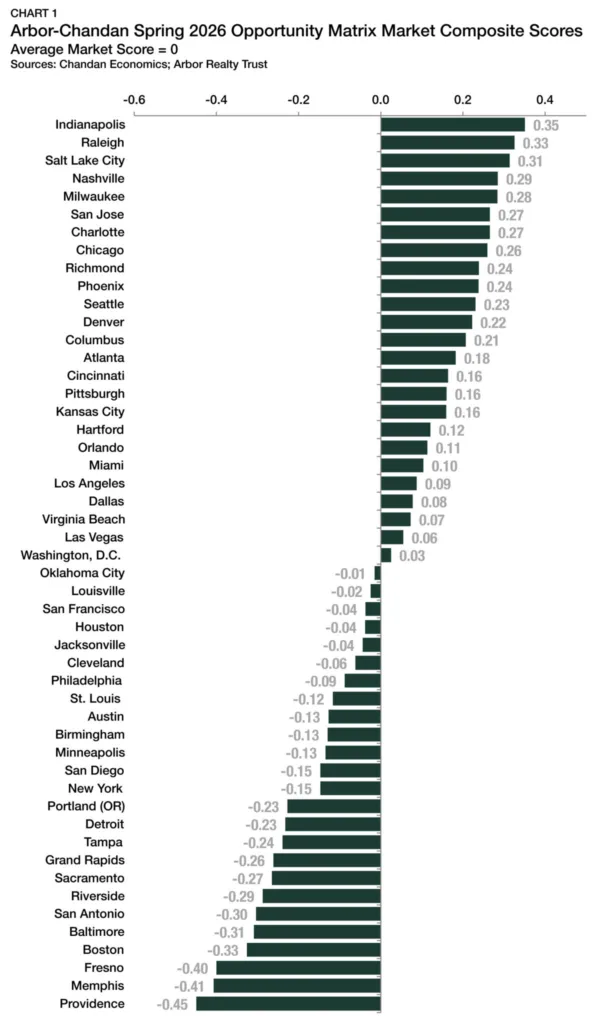 Arbor-Chandan Spring 2026 multifamily opportunity matrix showing Indianapolis, Raleigh, and Salt Lake City as top-ranked markets, with Midwest and Sun Belt metros dominating positive scores while coastal markets like New York and San Francisco rank lower.