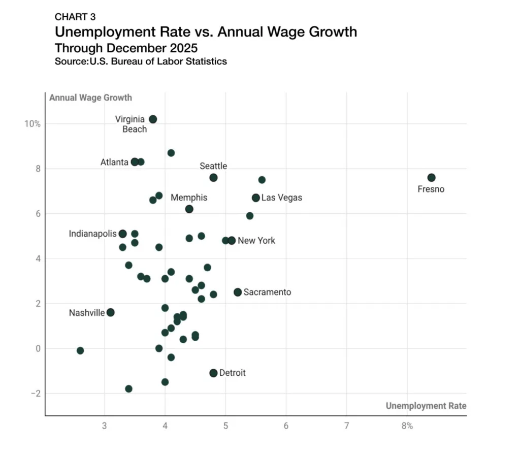 Scatter plot comparing unemployment rates and annual wage growth across US metros through December 2025, showing varied labor conditions with cities like Virginia Beach and Atlanta posting strong wage growth at moderate unemployment, while higher-unemployment markets like Fresno and Las Vegas also show elevated wage gains.