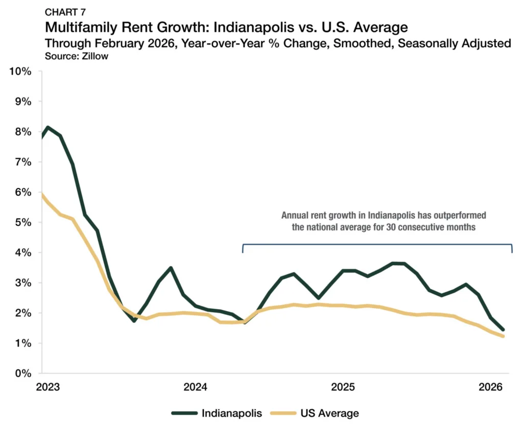 Line chart comparing multifamily rent growth in Indianapolis and the US average from 2023 to early 2026, showing Indianapolis consistently outperforming the national average over an extended period, highlighting sustained rental momentum.