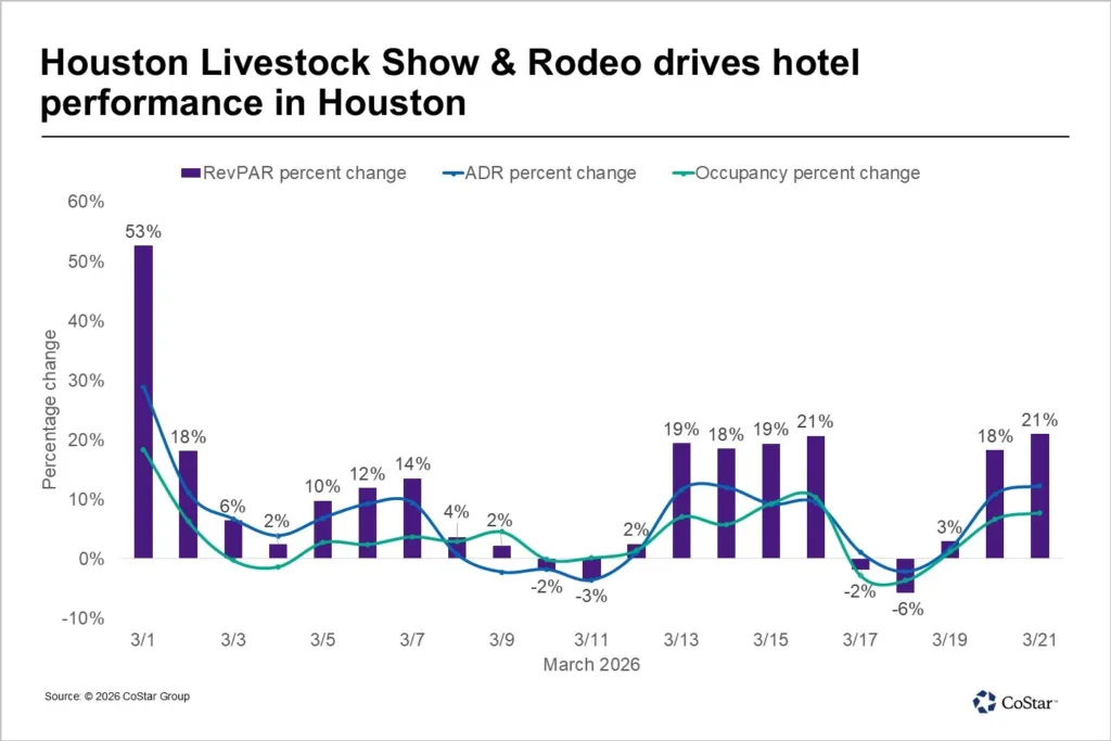 Houston hotel performance surged in early March 2026, led by the rodeo. RevPAR rose as high as 53%, while ADR and occupancy also increased before mid-month dips and a late rebound.