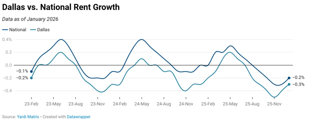 Line chart comparing Dallas vs. national rent growth from 2023 to January 2026, showing Dallas consistently underperforming the national average, with both turning negative by late 2025 (Dallas at -0.3%, national at -0.2%).