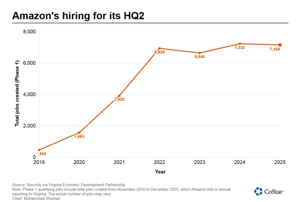 Line chart showing Amazon HQ2 hiring growth from 2019 to 2025, rising from 454 jobs in 2019 to a peak of 7,232 in 2024 before slightly declining to 7,159 in 2025, illustrating a recent slowdown after rapid early expansion.
