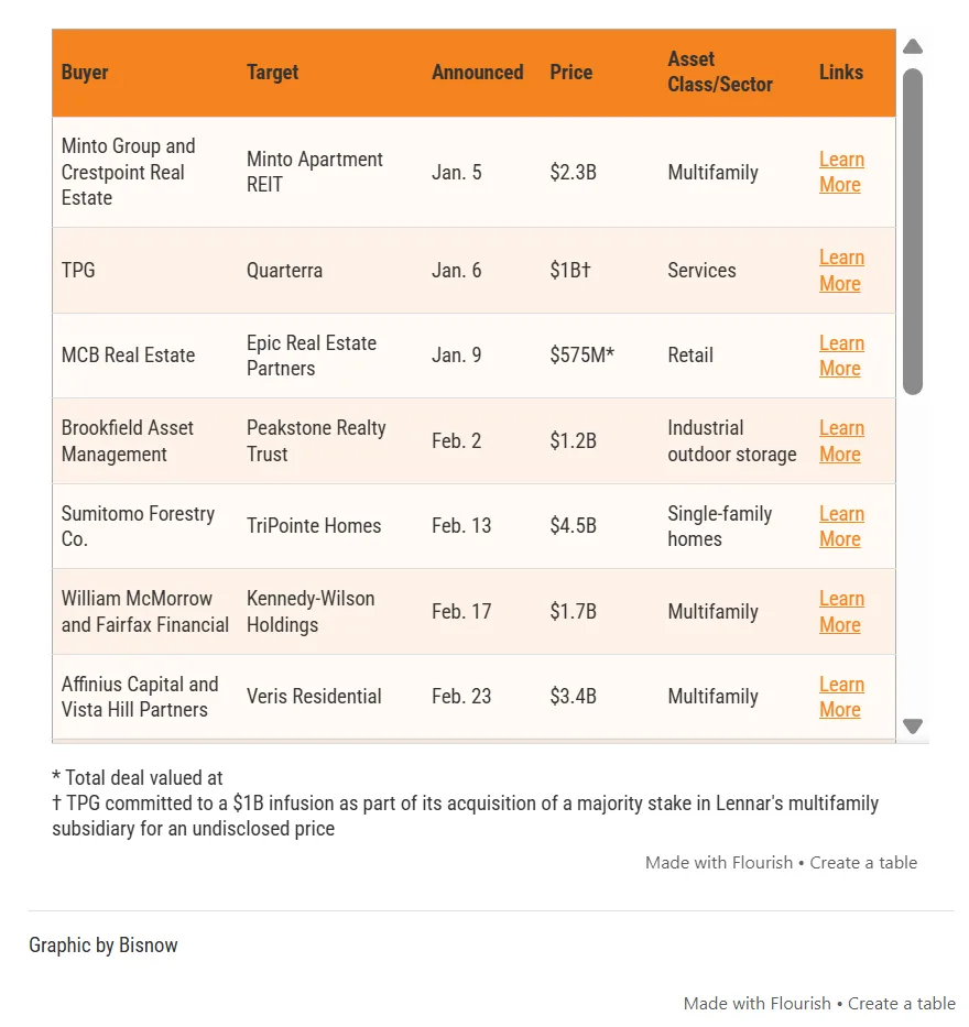 Table showing major Q1 2026 CRE M&A deals, including buyers, targets, dates, prices ranging from $575M to $4.5B+, and sectors like multifamily, retail, and industrial.