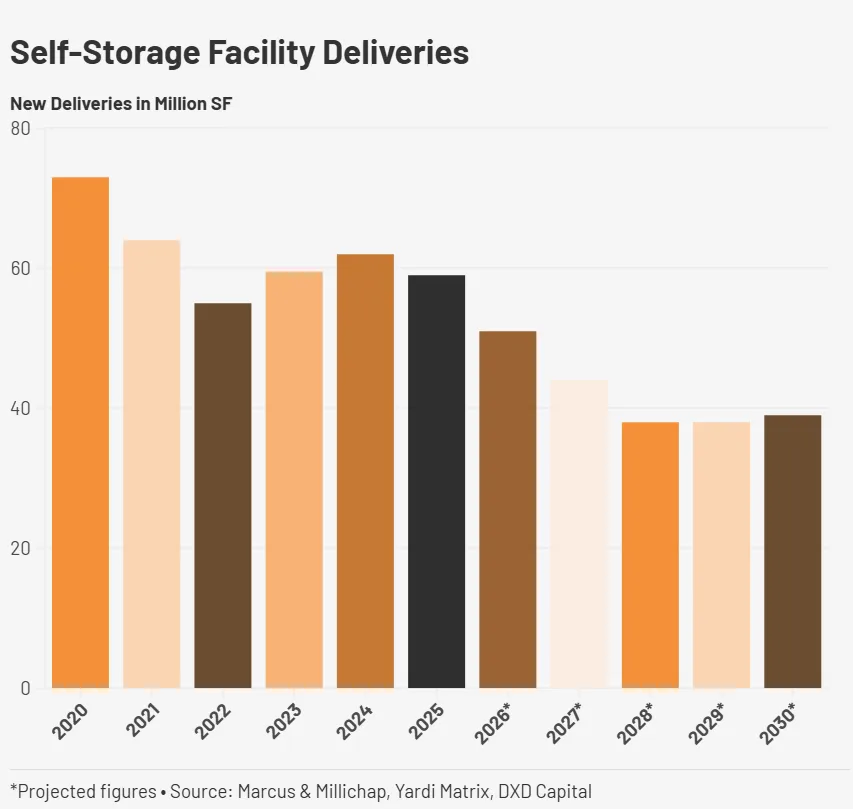 Self-storage facility deliveries peaked around 73M SF in 2020, declined to roughly 59M SF in 2025, and are projected to fall to about 51M SF in 2026 and below 40M SF by 2028–2030.