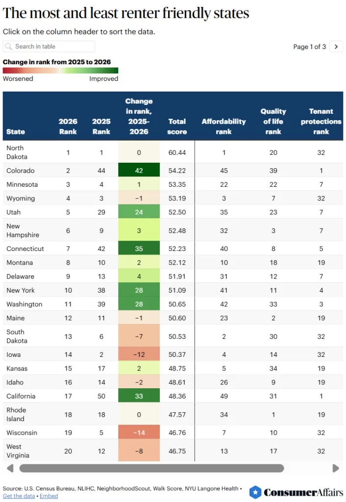 The most and least renter friendly states